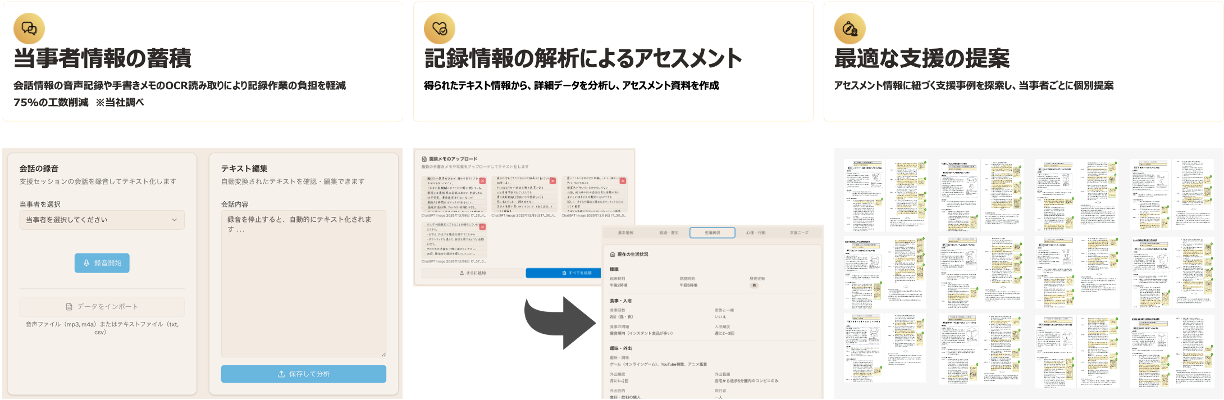 ComorinCloudの機能とワークフロー:当事者情報の蓄積、記録情報の解析によるアセスメント、最適な支援の提案